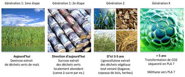 sourcing du PLA